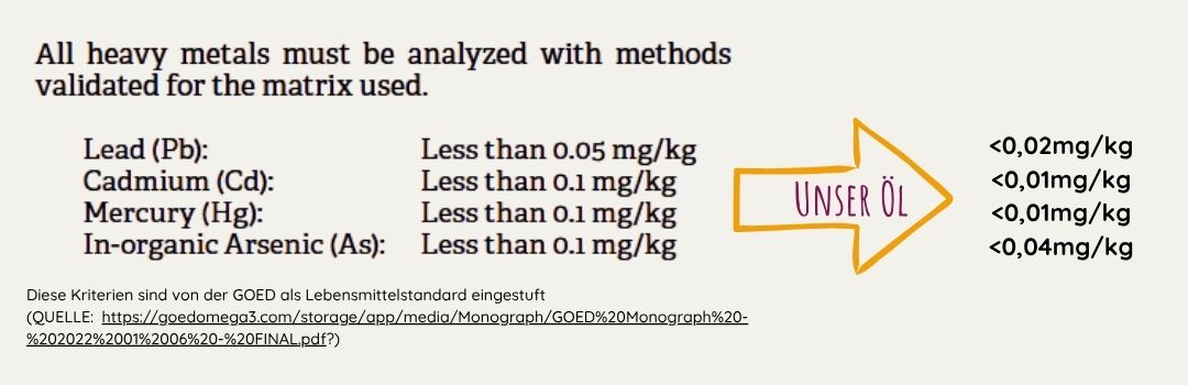 Fischöl für Hunde Schadstoffanalyse im Vergleich zu Humanstandards