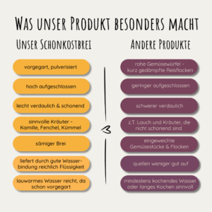 Besonderheit-Schonkostbrei-Schonkostflocken-Alltag-aufgeschlossen-verdaulich