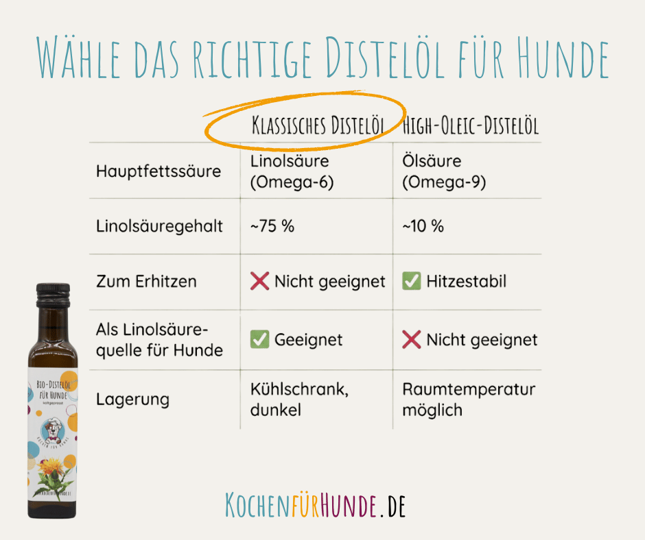 Disteloel-Unterschiede-high-oleic-klassisch-linolsaeure-auswahl
